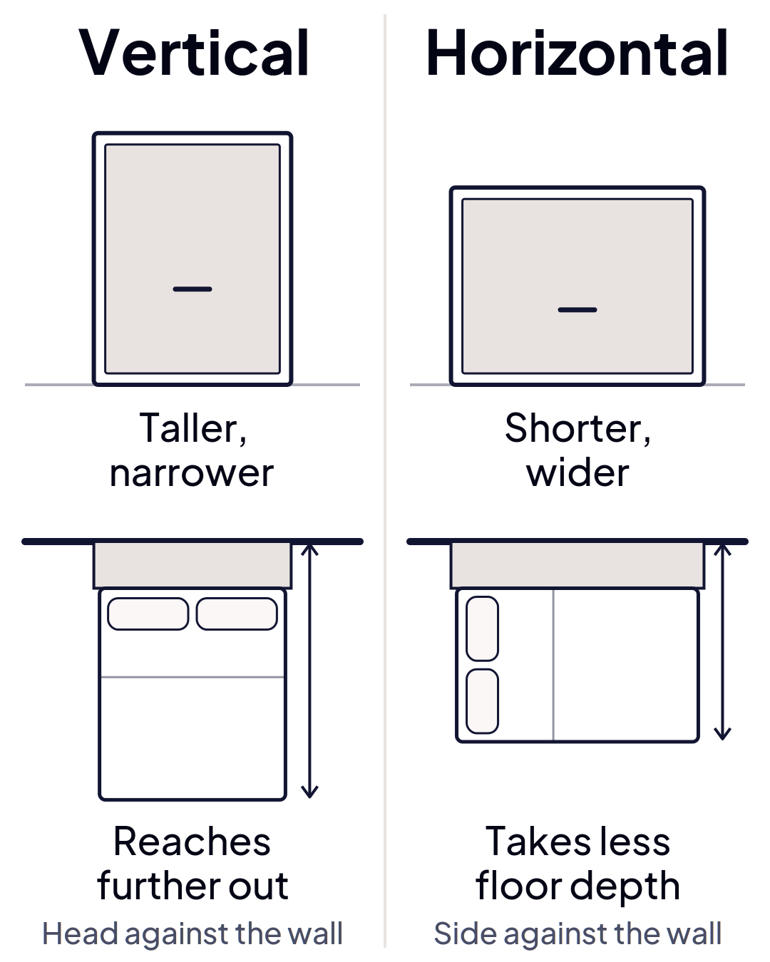 Vertical vs. horizontal Murphy bed: vertical is taller and narrower and reaches further into the room; horizontal is shorter and wider and takes less floor depth.